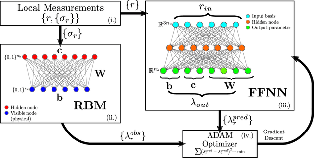 Figure 2 for Efficient Approximate Quantum State Tomography with Basis Dependent Neural-Networks
