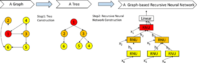 Figure 1 for Collective Vertex Classification Using Recursive Neural Network