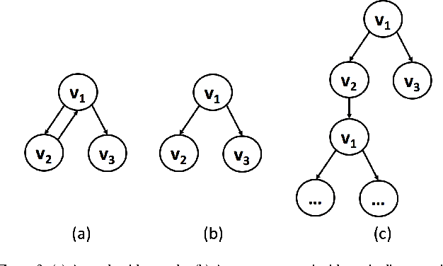 Figure 3 for Collective Vertex Classification Using Recursive Neural Network