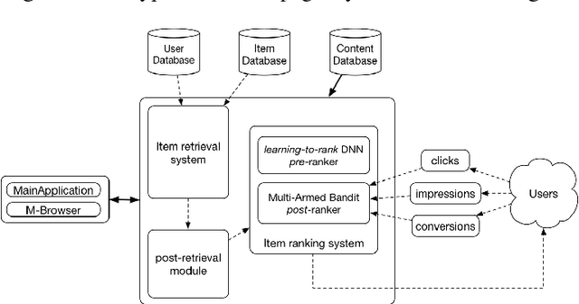 Figure 3 for Optimizing Gross Merchandise Volume via DNN-MAB Dynamic Ranking Paradigm