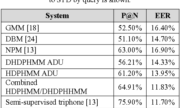 Figure 2 for A Nonparametric Bayesian Approach for Spoken Term detection by Example Query