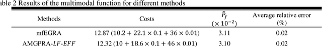 Figure 2 for Adaptive Reliability Analysis for Multi-fidelity Models using a Collective Learning Strategy