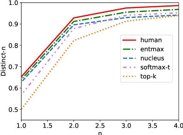 Figure 2 for Sparse Text Generation