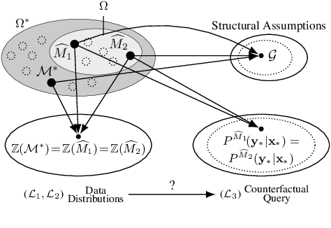 Figure 3 for Neural Causal Models for Counterfactual Identification and Estimation
