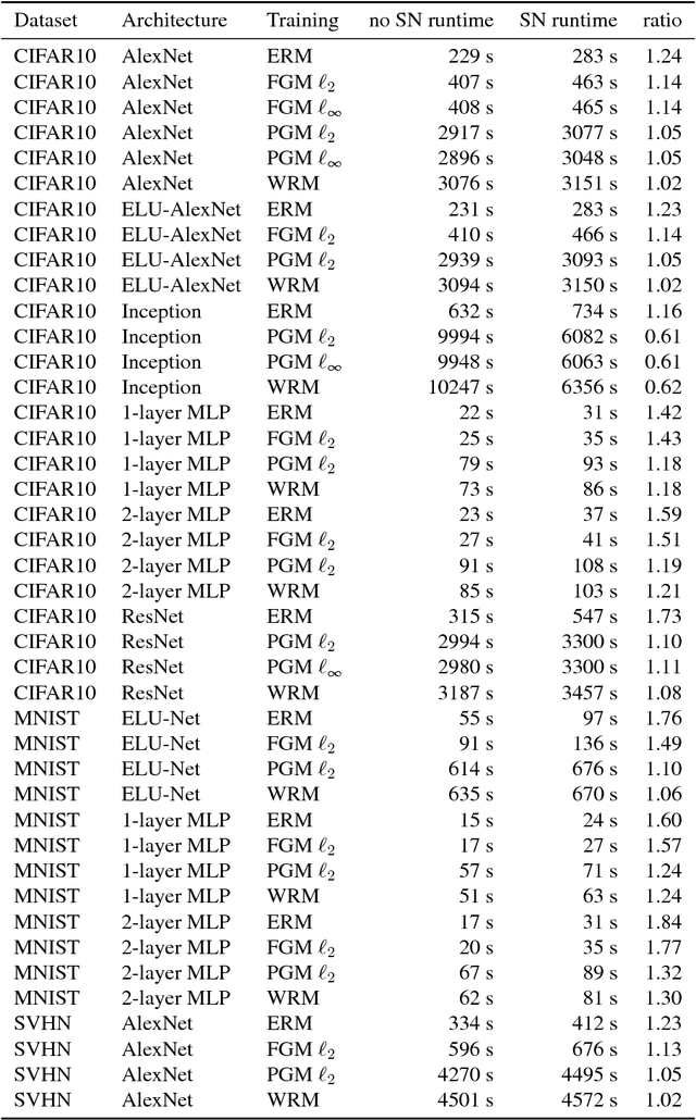 Figure 4 for Generalizable Adversarial Training via Spectral Normalization