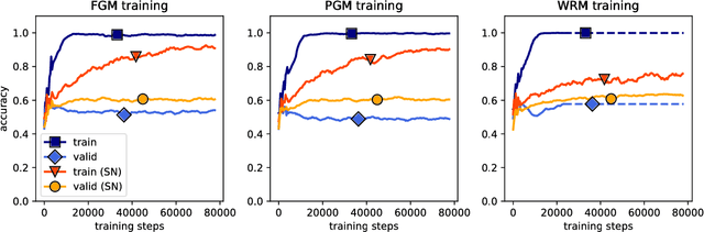 Figure 1 for Generalizable Adversarial Training via Spectral Normalization