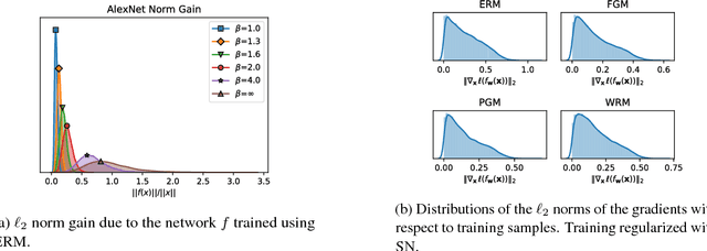 Figure 3 for Generalizable Adversarial Training via Spectral Normalization