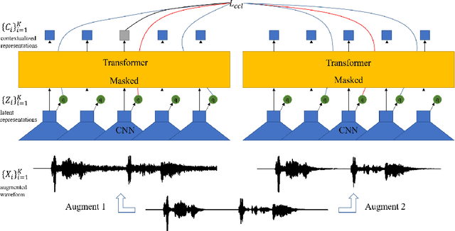 Figure 1 for Data Augmentation based Consistency Contrastive Pre-training for Automatic Speech Recognition