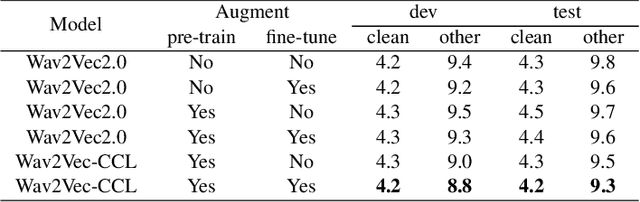 Figure 3 for Data Augmentation based Consistency Contrastive Pre-training for Automatic Speech Recognition