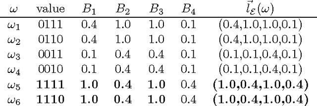 Figure 1 for Merging Knowledge Bases in Possibilistic Logic by Lexicographic Aggregation