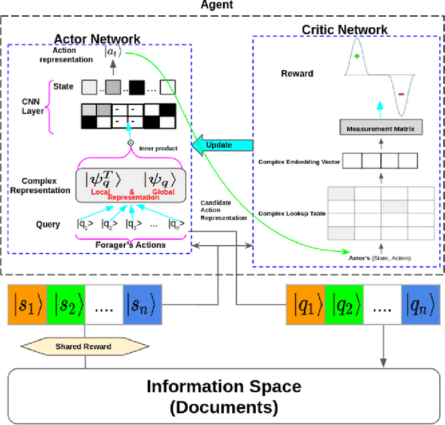 Figure 1 for Reinforcement Learning-driven Information Seeking: A Quantum Probabilistic Approach