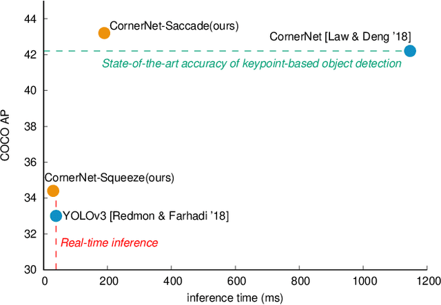 Figure 1 for CornerNet-Lite: Efficient Keypoint Based Object Detection