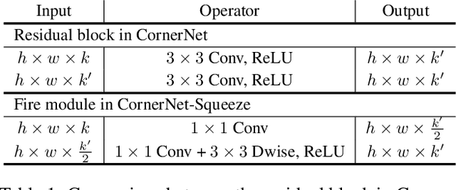 Figure 2 for CornerNet-Lite: Efficient Keypoint Based Object Detection