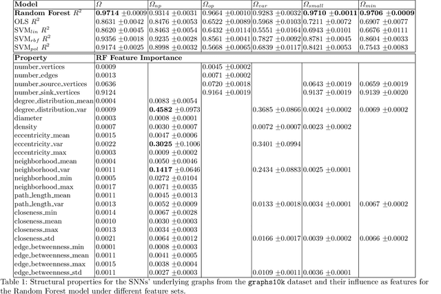 Figure 2 for Structural Analysis of Sparse Neural Networks