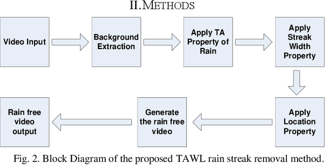 Figure 3 for Rain Streak Removal in a Video to Improve Visibility by TAWL Algorithm