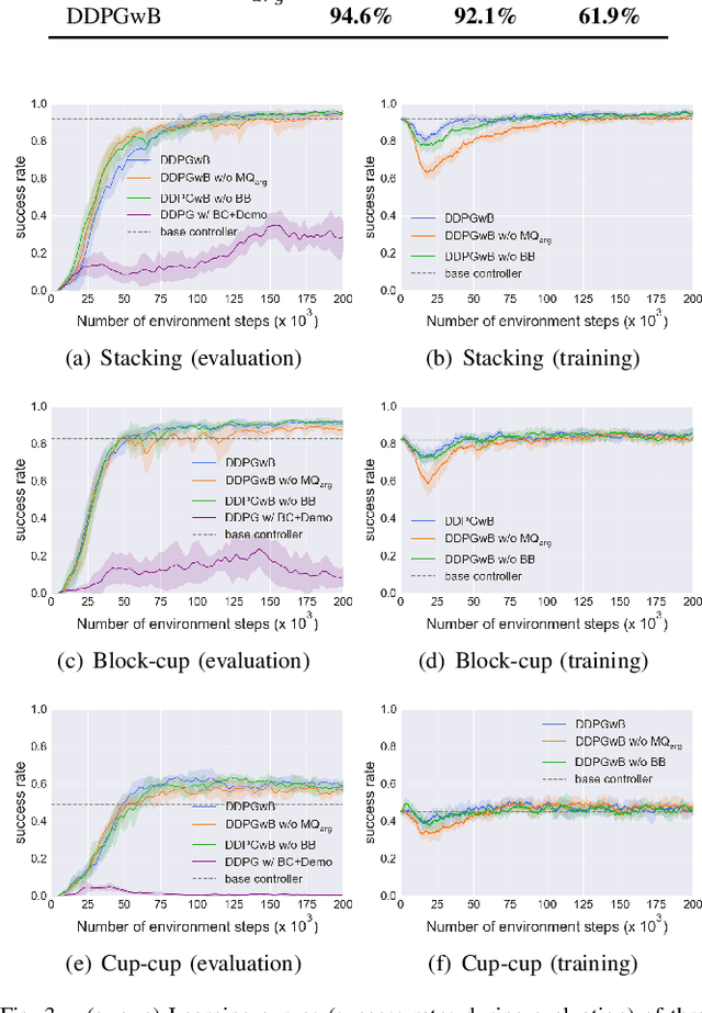 Figure 3 for Achieving Sample-Efficient and Online-Training-Safe Deep Reinforcement Learning with Base Controllers