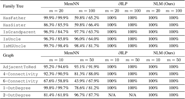 Figure 2 for Neural Logic Machines