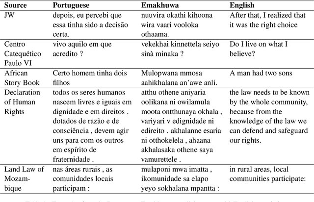 Figure 2 for Towards a parallel corpus of Portuguese and the Bantu language Emakhuwa of Mozambique