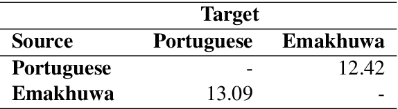 Figure 4 for Towards a parallel corpus of Portuguese and the Bantu language Emakhuwa of Mozambique