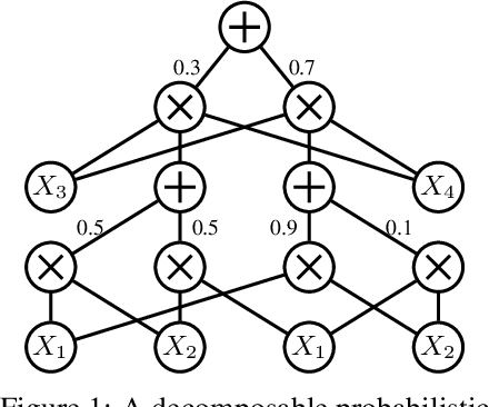 Figure 1 for Probabilistic Circuits for Variational Inference in Discrete Graphical Models