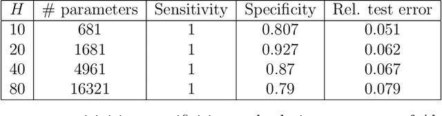 Figure 2 for Adaptive Group Lasso Neural Network Models for Functions of Few Variables and Time-Dependent Data