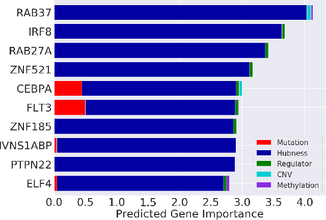 Figure 3 for Learning Deep Attribution Priors Based On Prior Knowledge