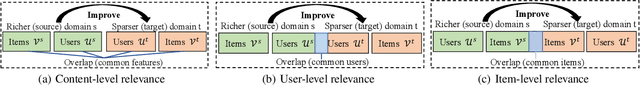 Figure 1 for Cross-Domain Recommendation: Challenges, Progress, and Prospects