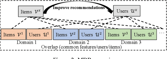Figure 3 for Cross-Domain Recommendation: Challenges, Progress, and Prospects