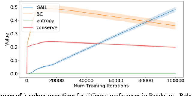 Figure 3 for Multi-Preference Actor Critic