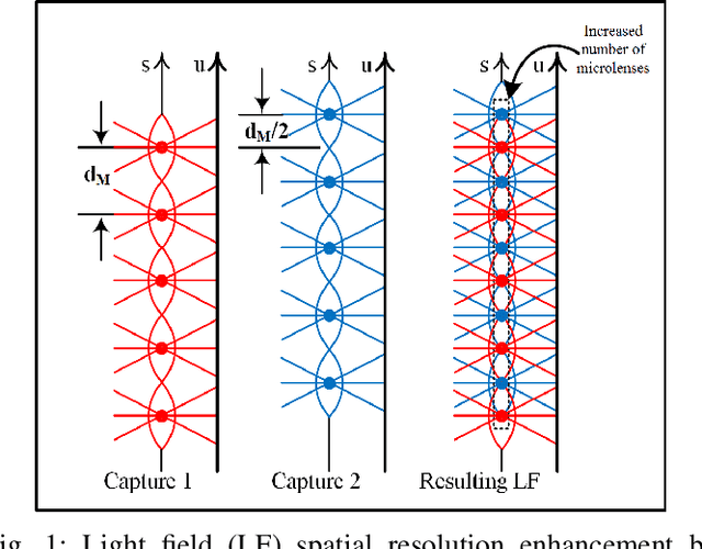 Figure 1 for Light field super resolution through controlled micro-shifts of light field sensor