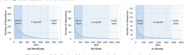 Figure 1 for Intent Disentanglement and Feature Self-supervision for Novel Recommendation