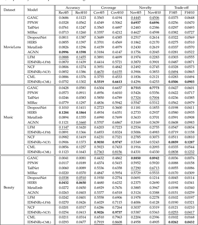 Figure 4 for Intent Disentanglement and Feature Self-supervision for Novel Recommendation