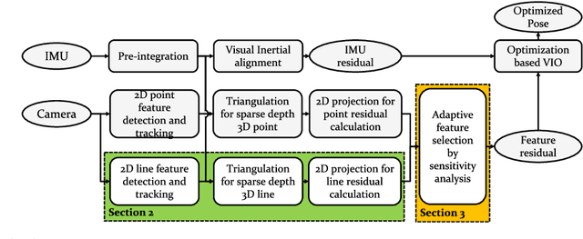 Figure 1 for ALVIO: Adaptive Line and Point Feature-based Visual Inertial Odometry for Robust Localization in Indoor Environments