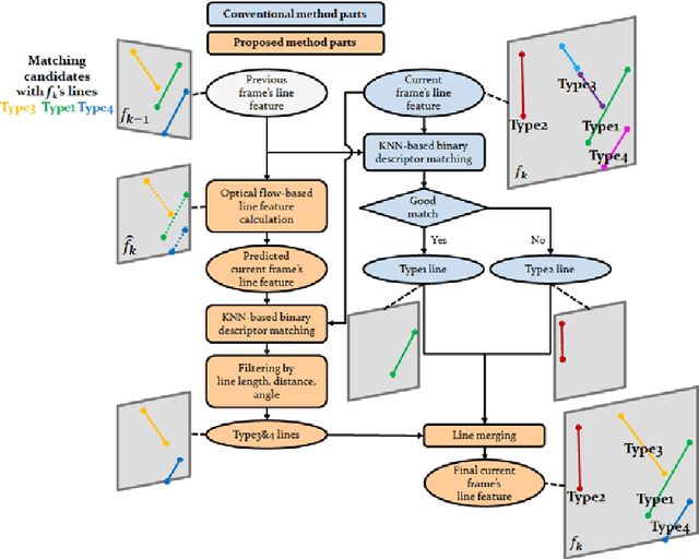 Figure 3 for ALVIO: Adaptive Line and Point Feature-based Visual Inertial Odometry for Robust Localization in Indoor Environments