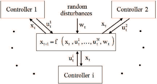 Figure 1 for Decentralized Q-Learning for Stochastic Teams and Games