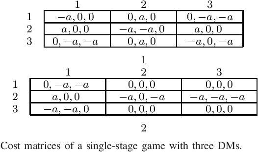 Figure 4 for Decentralized Q-Learning for Stochastic Teams and Games