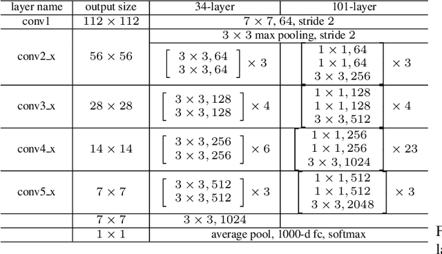 Figure 2 for All You Need is Beyond a Good Init: Exploring Better Solution for Training Extremely Deep Convolutional Neural Networks with Orthonormality and Modulation