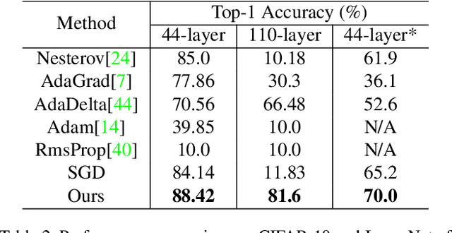 Figure 4 for All You Need is Beyond a Good Init: Exploring Better Solution for Training Extremely Deep Convolutional Neural Networks with Orthonormality and Modulation