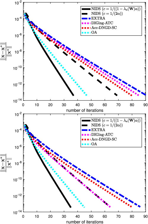 Figure 1 for A decentralized proximal-gradient method with network independent step-sizes and separated convergence rates
