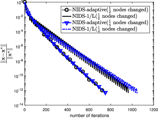 Figure 2 for A decentralized proximal-gradient method with network independent step-sizes and separated convergence rates