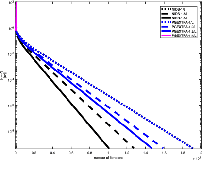 Figure 3 for A decentralized proximal-gradient method with network independent step-sizes and separated convergence rates