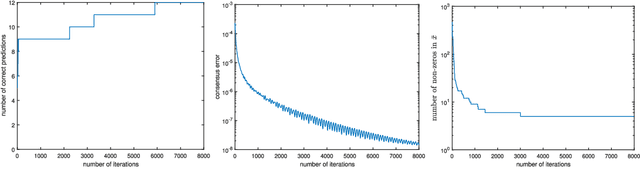 Figure 4 for A decentralized proximal-gradient method with network independent step-sizes and separated convergence rates