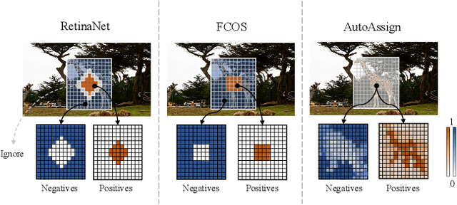 Figure 1 for AutoAssign: Differentiable Label Assignment for Dense Object Detection