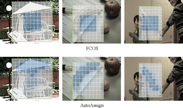 Figure 3 for AutoAssign: Differentiable Label Assignment for Dense Object Detection