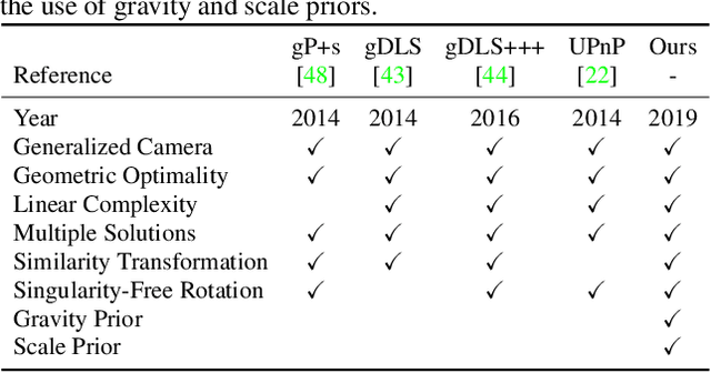Figure 2 for gDLS*: Generalized Pose-and-Scale Estimation Given Scale and Gravity Priors