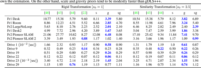 Figure 4 for gDLS*: Generalized Pose-and-Scale Estimation Given Scale and Gravity Priors