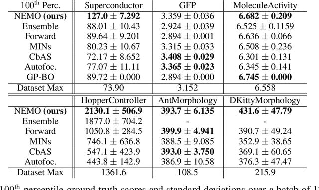 Figure 2 for Offline Model-Based Optimization via Normalized Maximum Likelihood Estimation