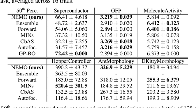 Figure 4 for Offline Model-Based Optimization via Normalized Maximum Likelihood Estimation