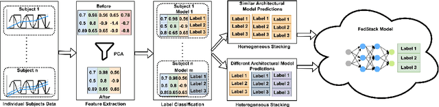 Figure 3 for FedStack: Personalized activity monitoring using stacked federated learning