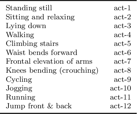 Figure 4 for FedStack: Personalized activity monitoring using stacked federated learning